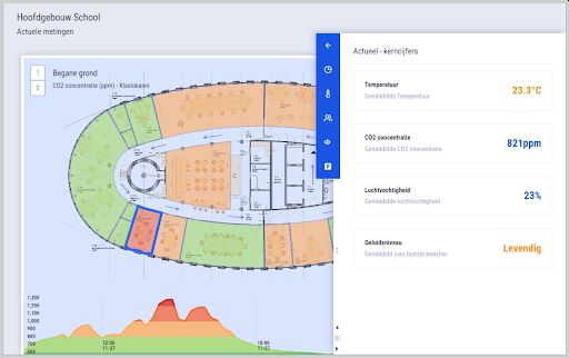 iotta Dash-dashboard met plattegrond en actuele metingen van temperatuur, CO₂, luchtvochtigheid en geluidsniveau in een schoolgebouw